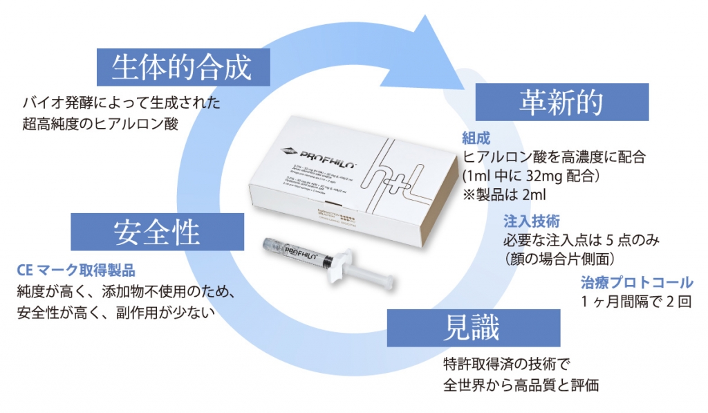 ハイブリッドヒアルロン酸「プロファイロ」を導入しました